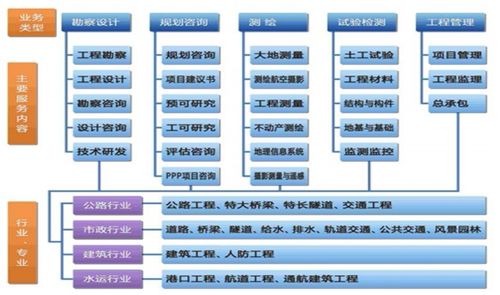 設研院 區域龍頭業績高增，在手訂單充裕，工程造價咨詢業務驅動成長